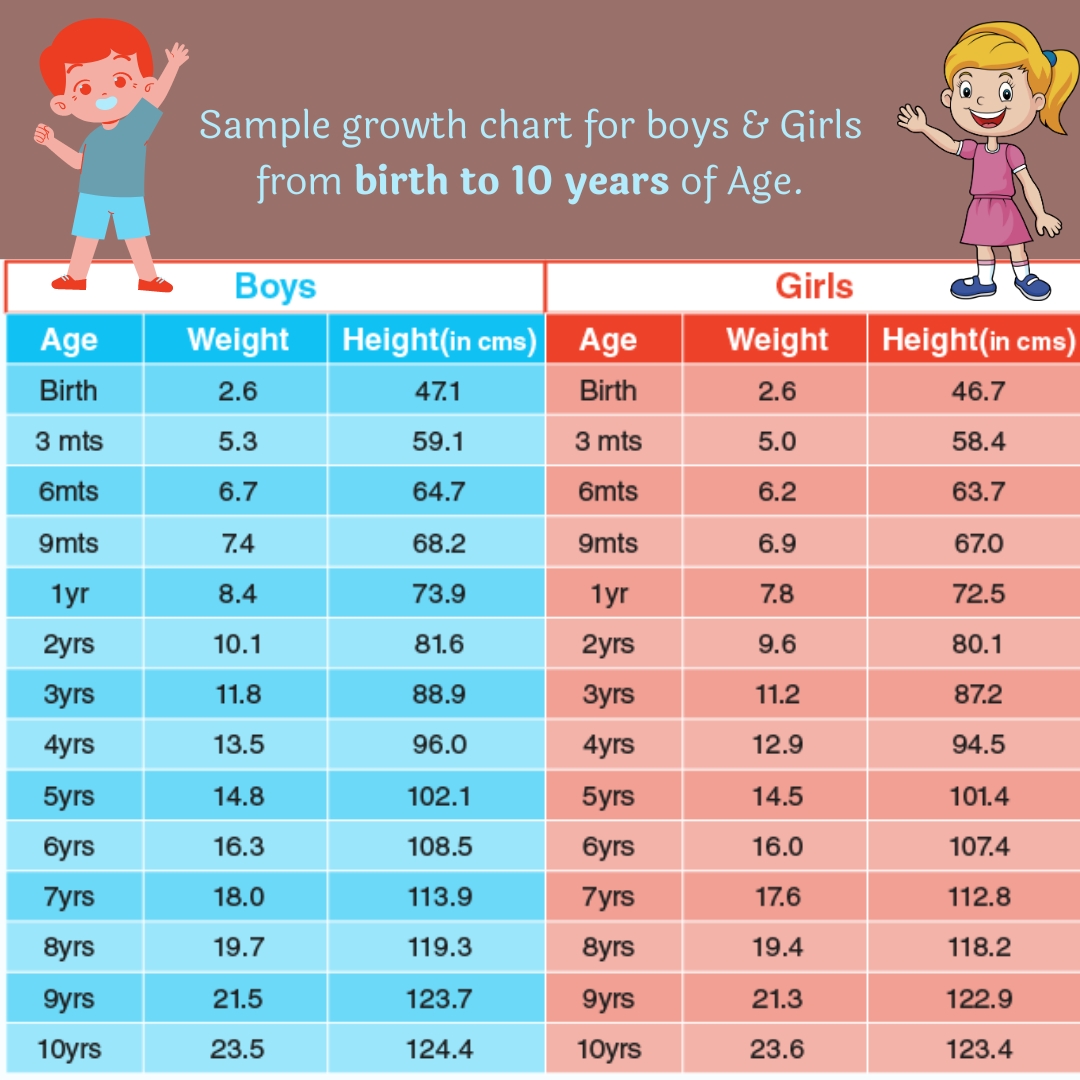 Growth Chart for Girls and Boys upto Age 10
