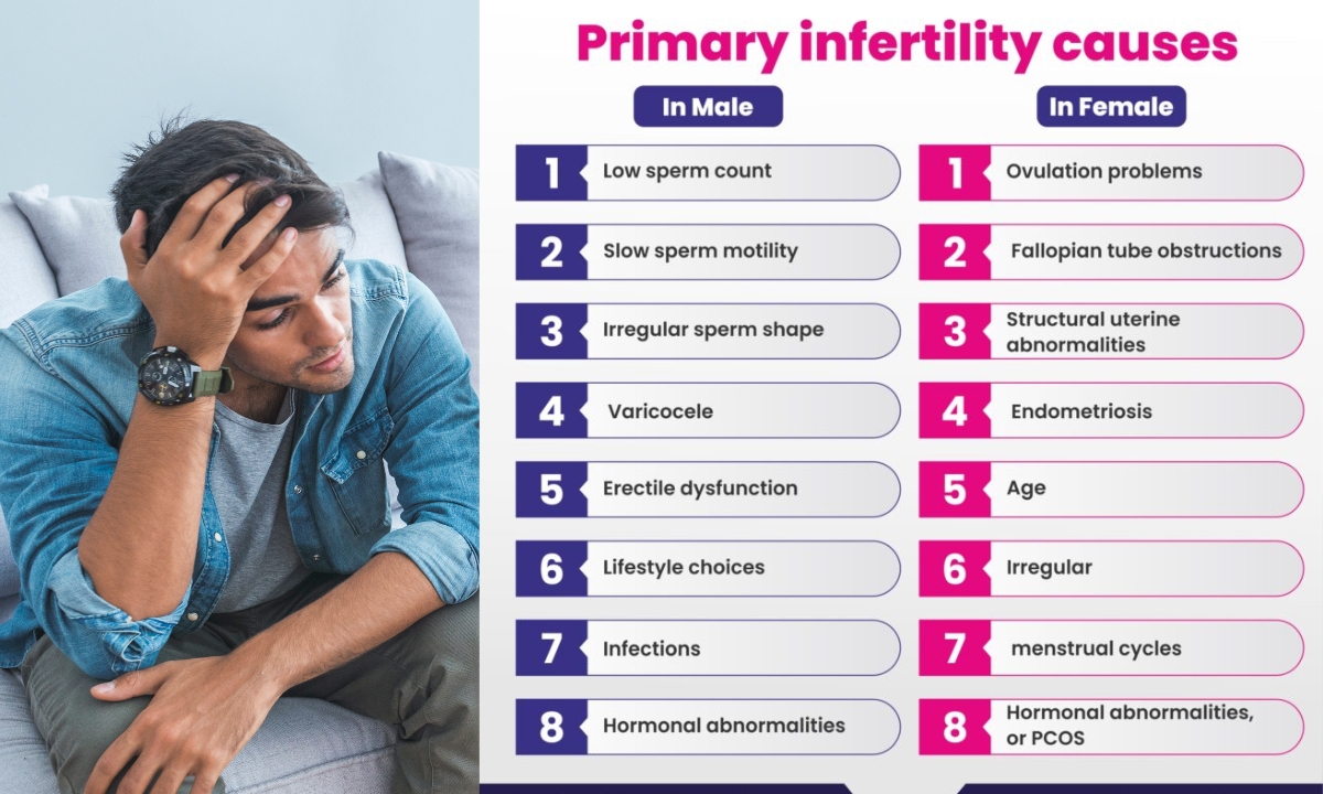 causes of male and female infertility