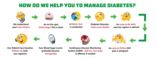 How Dr. Monga Medi Clinic helps manage diabetes step by step process flowchart